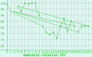 Courbe de l'humidit relative pour Bandirma