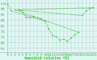 Courbe de l'humidit relative pour Besanon (25)