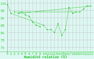 Courbe de l'humidit relative pour Sigmaringen-Laiz
