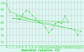 Courbe de l'humidit relative pour Neuchatel (Sw)
