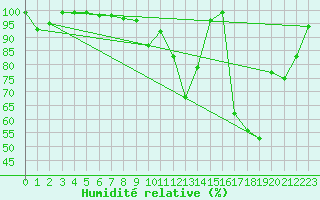 Courbe de l'humidit relative pour Kasprowy Wierch