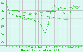 Courbe de l'humidit relative pour Binn
