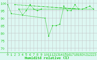 Courbe de l'humidit relative pour Zlatibor