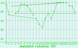 Courbe de l'humidit relative pour La Brvine (Sw)