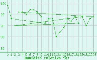 Courbe de l'humidit relative pour Sennybridge