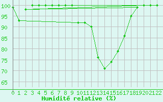 Courbe de l'humidit relative pour Hirschenkogel