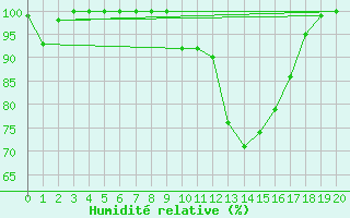 Courbe de l'humidit relative pour Hirschenkogel