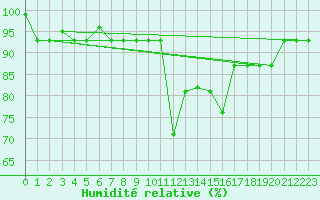 Courbe de l'humidit relative pour Punta Marina