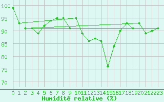 Courbe de l'humidit relative pour La Brvine (Sw)