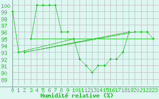 Courbe de l'humidit relative pour Hoydalsmo Ii