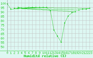 Courbe de l'humidit relative pour Bousson (It)