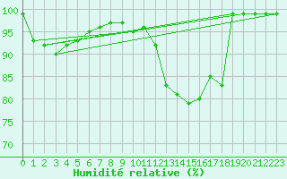 Courbe de l'humidit relative pour Harville (88)
