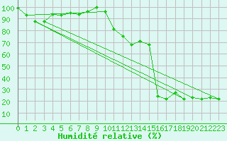 Courbe de l'humidit relative pour Cimetta