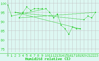 Courbe de l'humidit relative pour Rnenberg