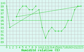 Courbe de l'humidit relative pour Leek Thorncliffe