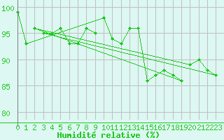 Courbe de l'humidit relative pour Saint-Julien-en-Quint (26)
