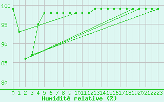 Courbe de l'humidit relative pour Kasprowy Wierch