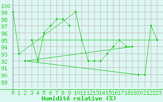 Courbe de l'humidit relative pour Locarno (Sw)