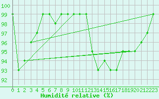 Courbe de l'humidit relative pour Kilsbergen-Suttarboda