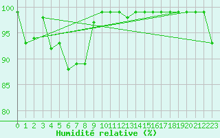 Courbe de l'humidit relative pour Monte S. Angelo