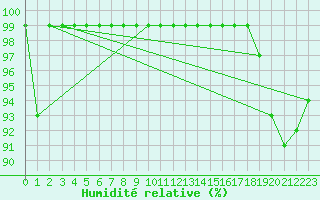 Courbe de l'humidit relative pour Corugea