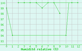 Courbe de l'humidit relative pour Bogota / Eldorado