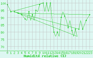 Courbe de l'humidit relative pour Hawarden