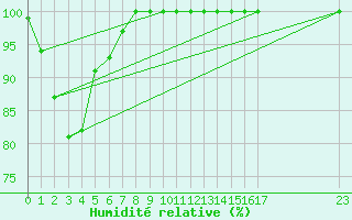 Courbe de l'humidit relative pour Maniitsoq Mittarfia