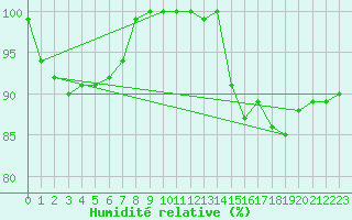 Courbe de l'humidit relative pour Beitem (Be)