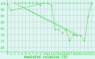 Courbe de l'humidit relative pour Iquitos