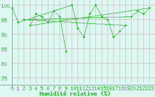 Courbe de l'humidit relative pour Napf (Sw)