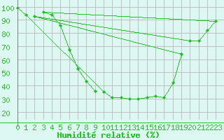 Courbe de l'humidit relative pour Turi