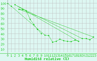 Courbe de l'humidit relative pour Locarno (Sw)