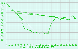 Courbe de l'humidit relative pour Mariapfarr