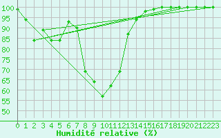 Courbe de l'humidit relative pour Great Dun Fell