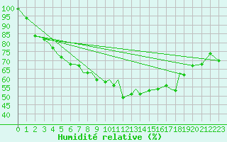Courbe de l'humidit relative pour Leknes