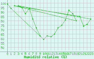 Courbe de l'humidit relative pour Hirschenkogel