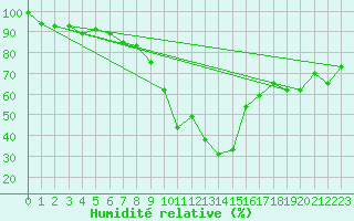 Courbe de l'humidit relative pour Elm