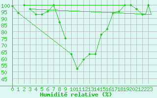 Courbe de l'humidit relative pour Pescara