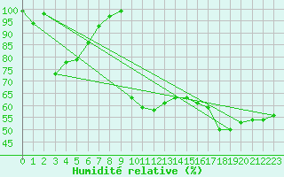 Courbe de l'humidit relative pour Jeloy Island