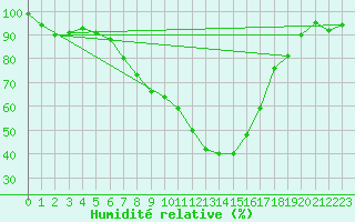 Courbe de l'humidit relative pour Mhling