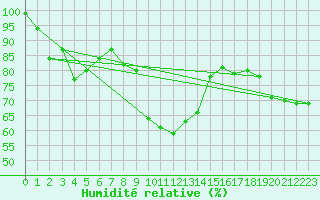 Courbe de l'humidit relative pour Meiringen