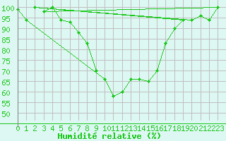 Courbe de l'humidit relative pour Grazzanise