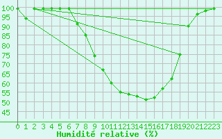 Courbe de l'humidit relative pour Egolzwil