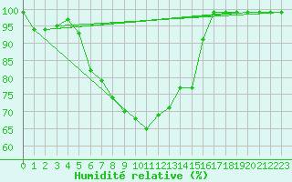 Courbe de l'humidit relative pour Dagali
