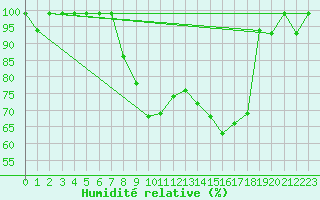 Courbe de l'humidit relative pour Ebnat-Kappel