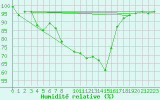 Courbe de l'humidit relative pour Deutschneudorf-Brued