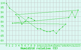 Courbe de l'humidit relative pour Doksany