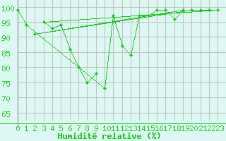 Courbe de l'humidit relative pour Oron (Sw)