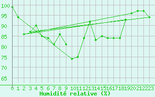 Courbe de l'humidit relative pour Plaffeien-Oberschrot
